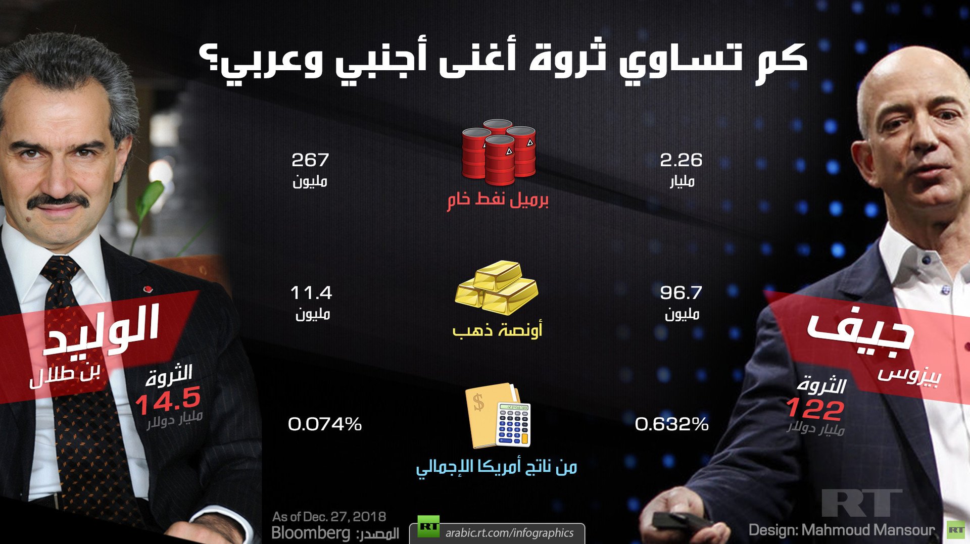 كم تساوي ثروة أغنى أجنبي وعربي؟