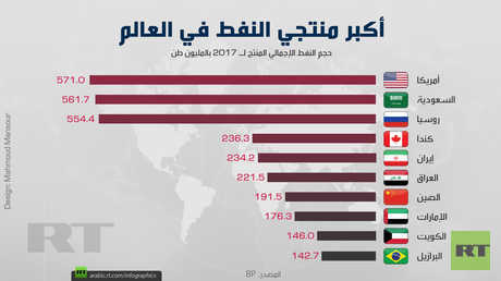 أكبر منتجي النفط في العالم 