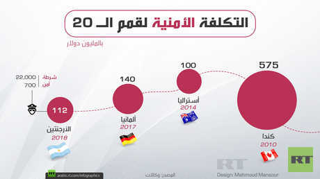 التكلفة الأمنية لقمم العشرين
