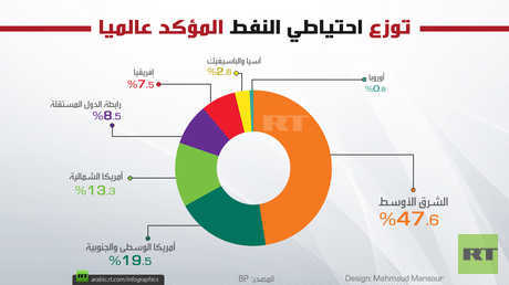 توزع احتياطي النفط المؤكد عالميا