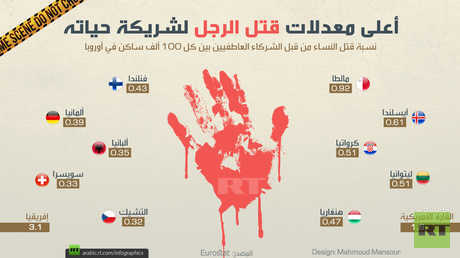 أعلى معدلات قتل الرجل لشريكة حياته