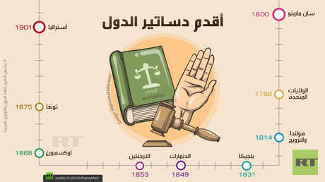 أقدم دساتير الدول