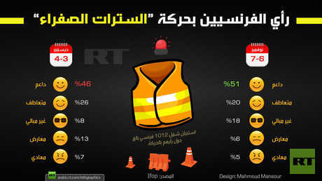 رأي الفرنسيين بحركة السترات الصفراء