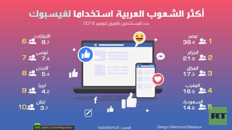 أكثر الشعوب العربية استخداما لفيسبوك