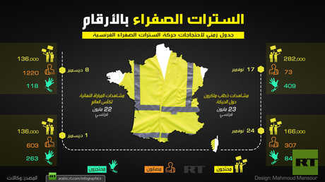 السترات الصفراء بالأرقام (جدول زمني)