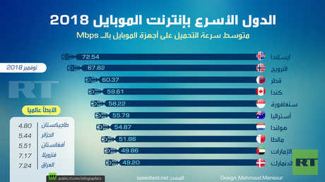 الدول الأسرع بإنترنت الموبايل 2018