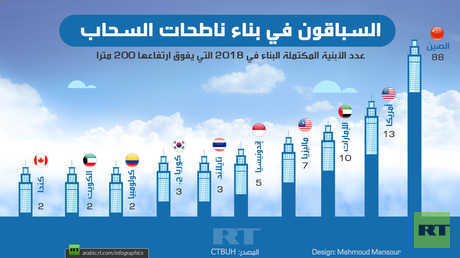 السباقون في بناء ناطحات السحاب