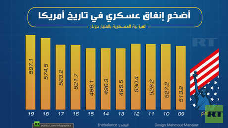 أضخم إنفاق عسكري في تاريخ أمريكا