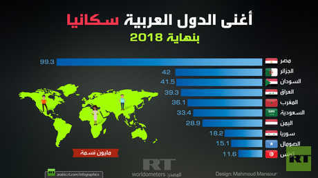 أغنى الدول العربية سكانيا بنهاية 2018