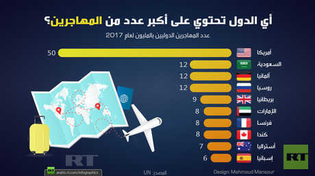 أي الدول تحتوي على أكبر عدد من المهاجرين؟