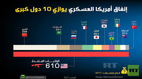 إنفاق أمريكا العسكري يوازي 10 دول مجتمعة