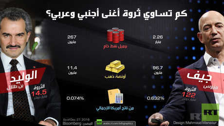 كم تساوي ثروة أغنى أجنبي وعربي؟