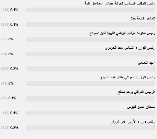 نتائج استطلاع RT لآراء قرائها.. ملك السعودية وولي عهده يحتلان الصدارة والأسد والسيسي في مرتبة متقدمة
