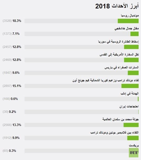 نتائج استطلاع RT لآراء قرائها.. ملك السعودية وولي عهده يحتلان الصدارة والأسد والسيسي في مرتبة متقدمة