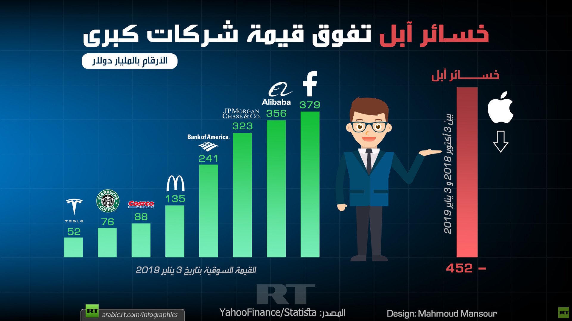 خسائر آبل تفوق قيمة شركات كبرى