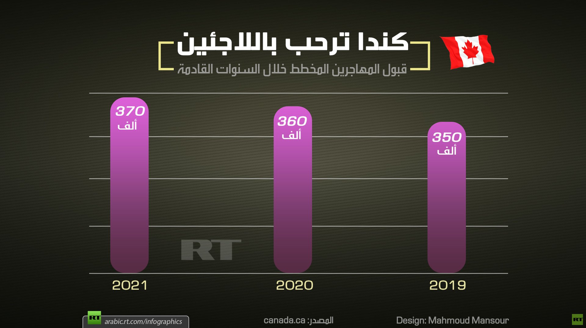 كندا ترحب بـ مليون لاجئ