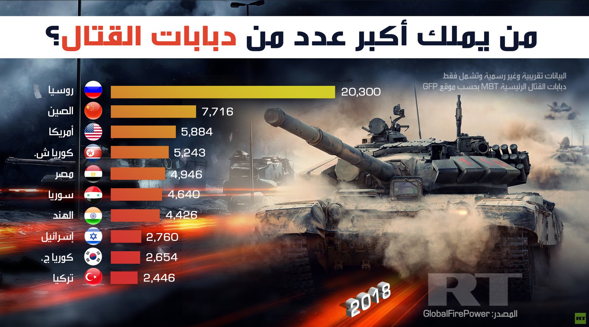 من يملك أكبر عدد من دبابات القتال؟