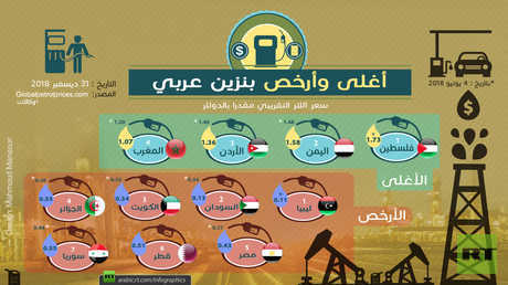 أرخص وأغلى الدول العربية  في أسعار البنزين 