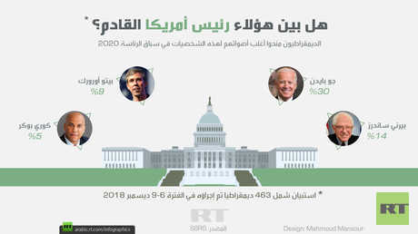 هل بين هؤلاء رئيس أمريكا القادم؟ (استبيان)