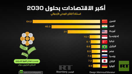 أكبر الاقتصادات بحلول 2030