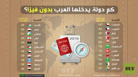 كم دولة يدخلها العرب بدون فيزا؟