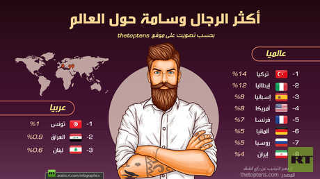 أكثر الرجال وسامة حول العالم 