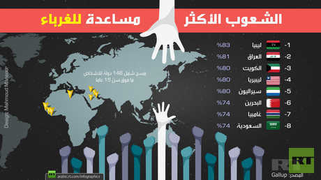 الشعوب الأكثر مساعدة للغرباء 2018