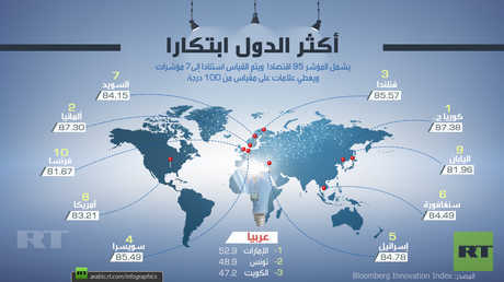 أكثر دول العالم ابتكارا
