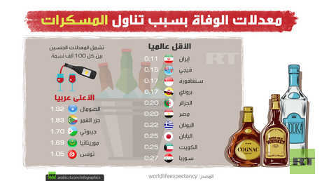 معدلات الوفاة بسبب تناول المسكرات