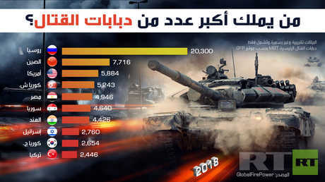 من يملك أكبر عدد من دبابات القتال؟