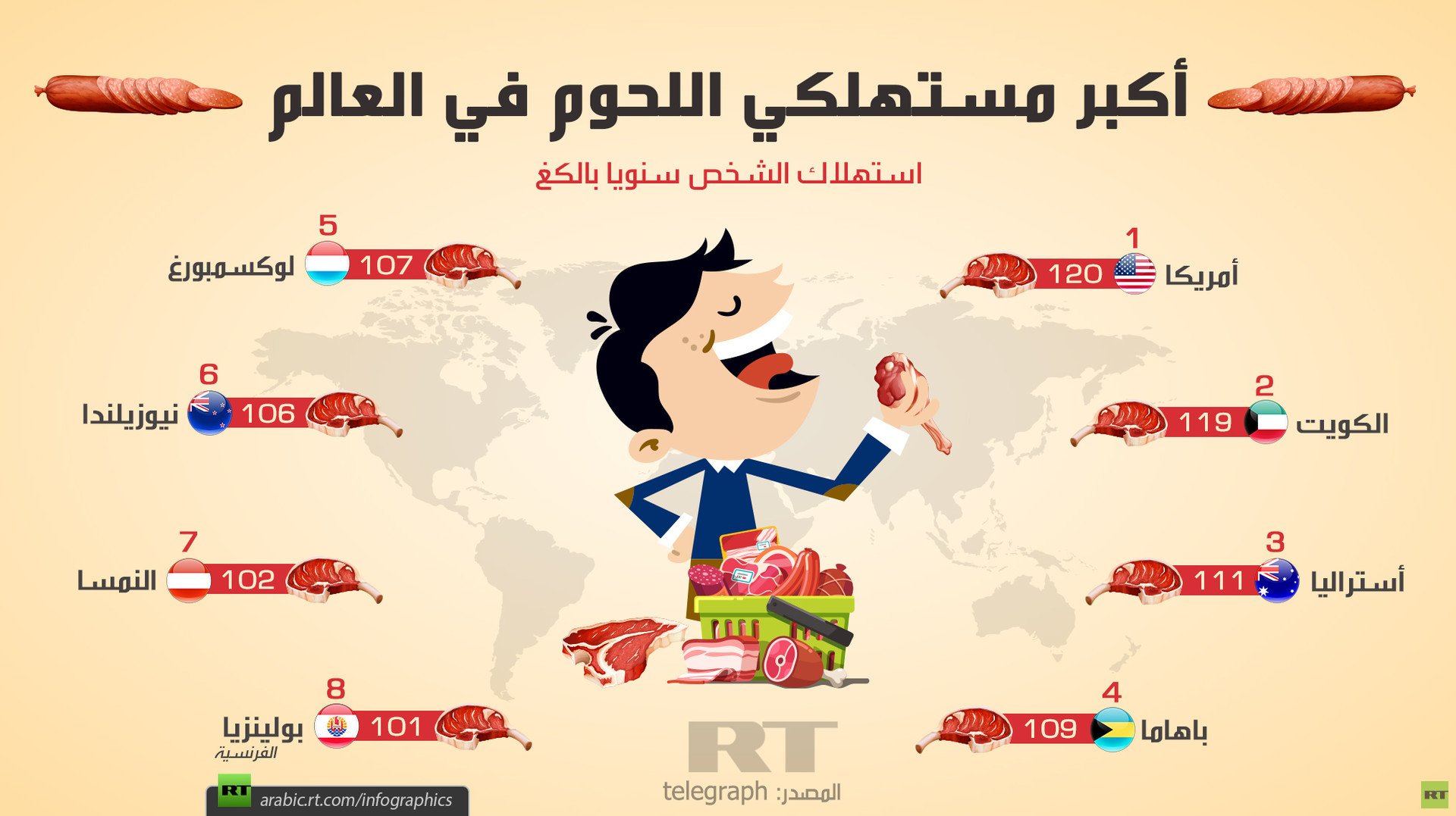 أكبر مستهلكي اللحوم في العالم