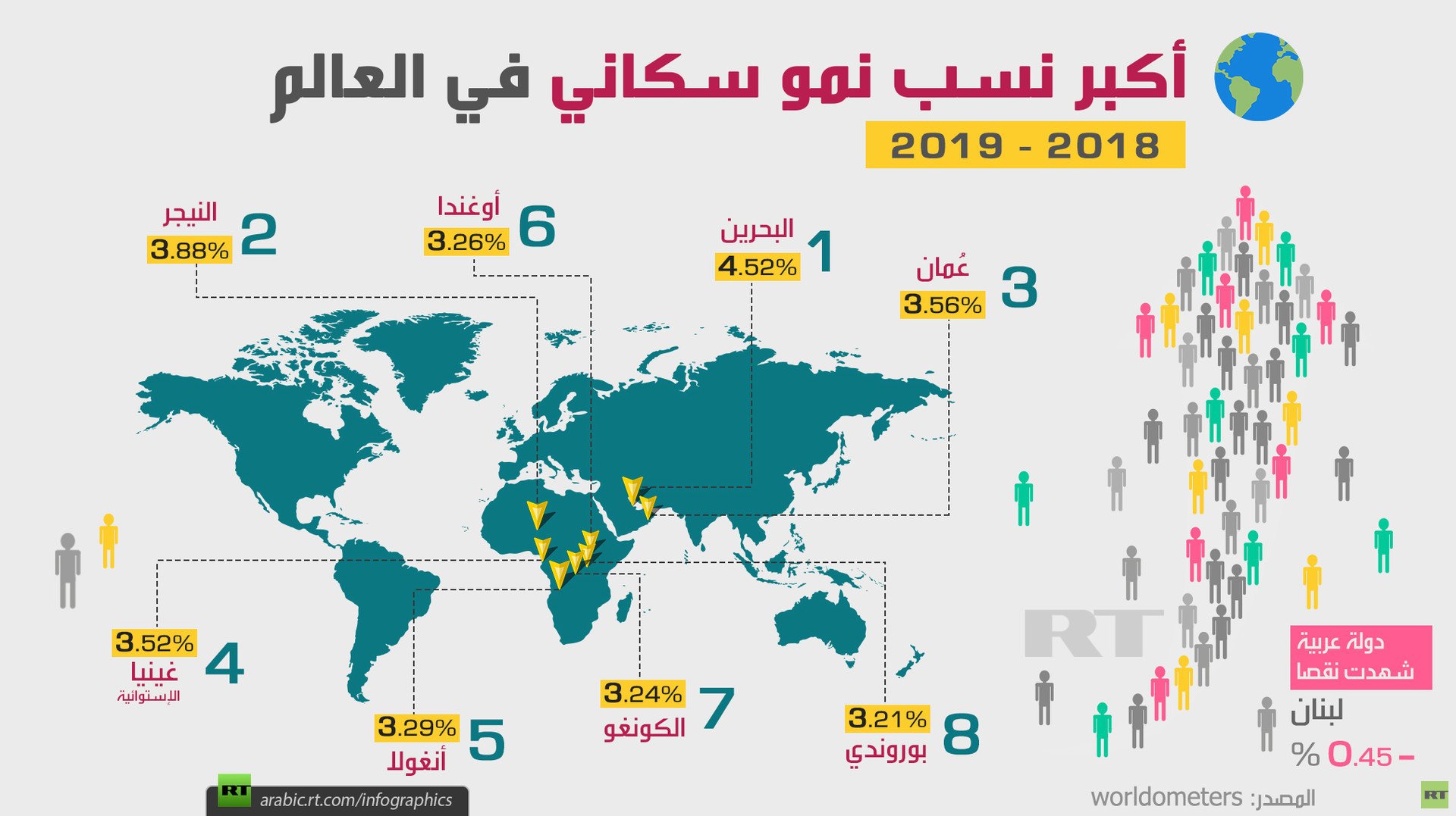 أكبر نسب نمو سكاني في العالم