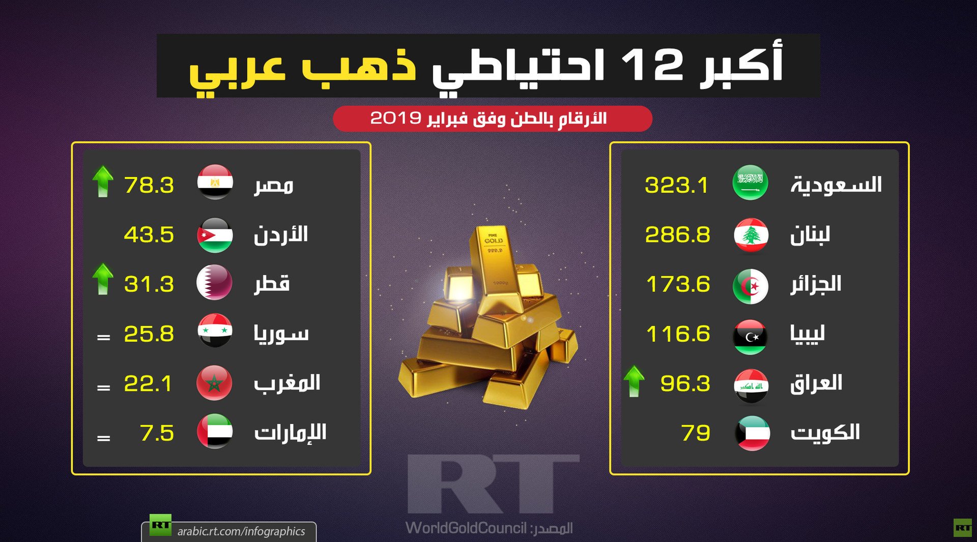 أكبر 12 احتياطي ذهب عربي
