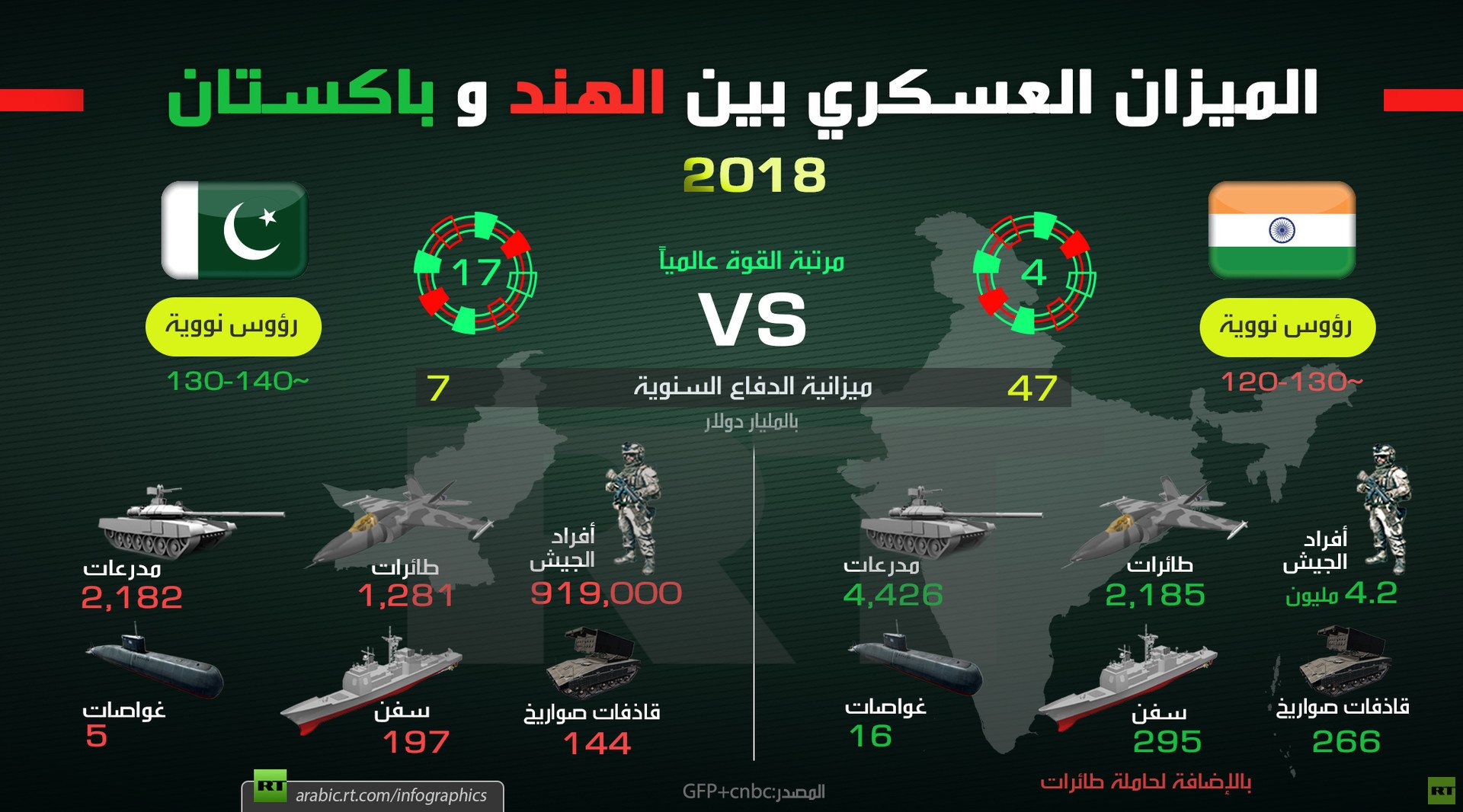 بالأرقام.. الميزان العسكري بين الهند وباكستان 
