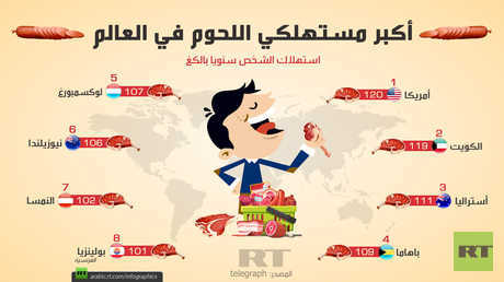 أكبر مستهلكي اللحوم في العالم