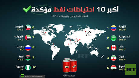 أكبر 10 احتياطات نفط مؤكدة