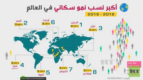 أكبر نسب نمو سكاني في العالم