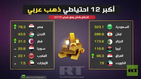 أكبر 12 احتياطي ذهب عربي