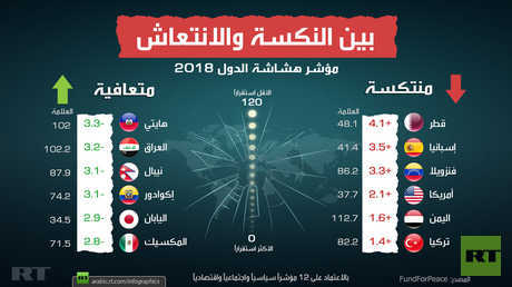 بين النكسة والانتعاش