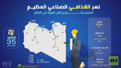 نهر القذافي الصناعي العظيم