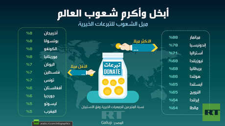 أبخل وأكرم شعوب العالم