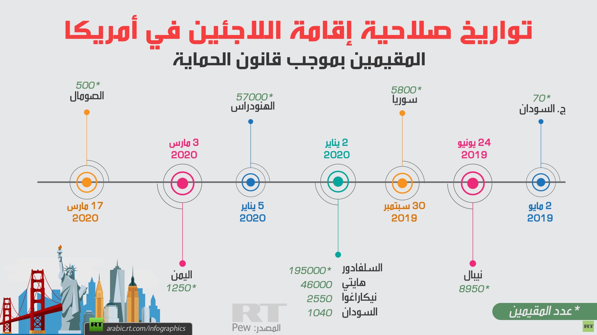 تواريخ صلاحية اللاجئين في أمريكا