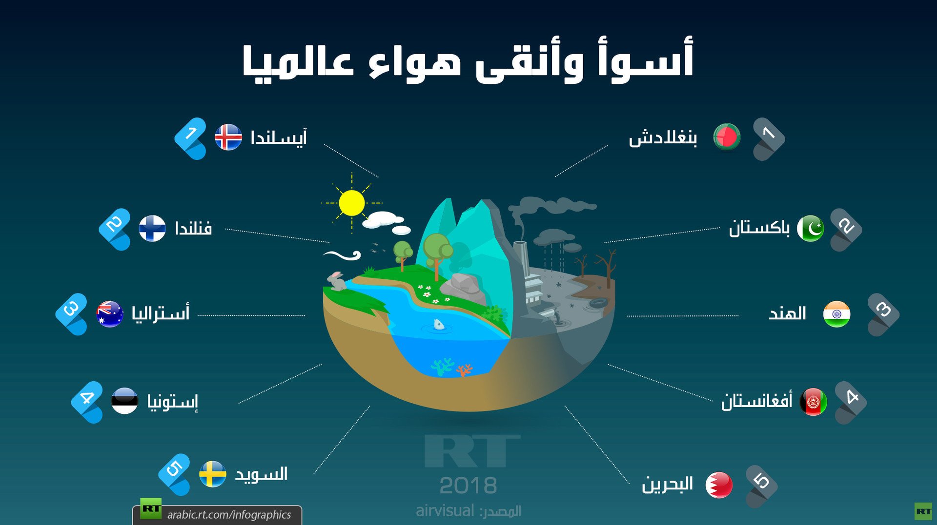 أسوأ وأنقى هواء عالميا