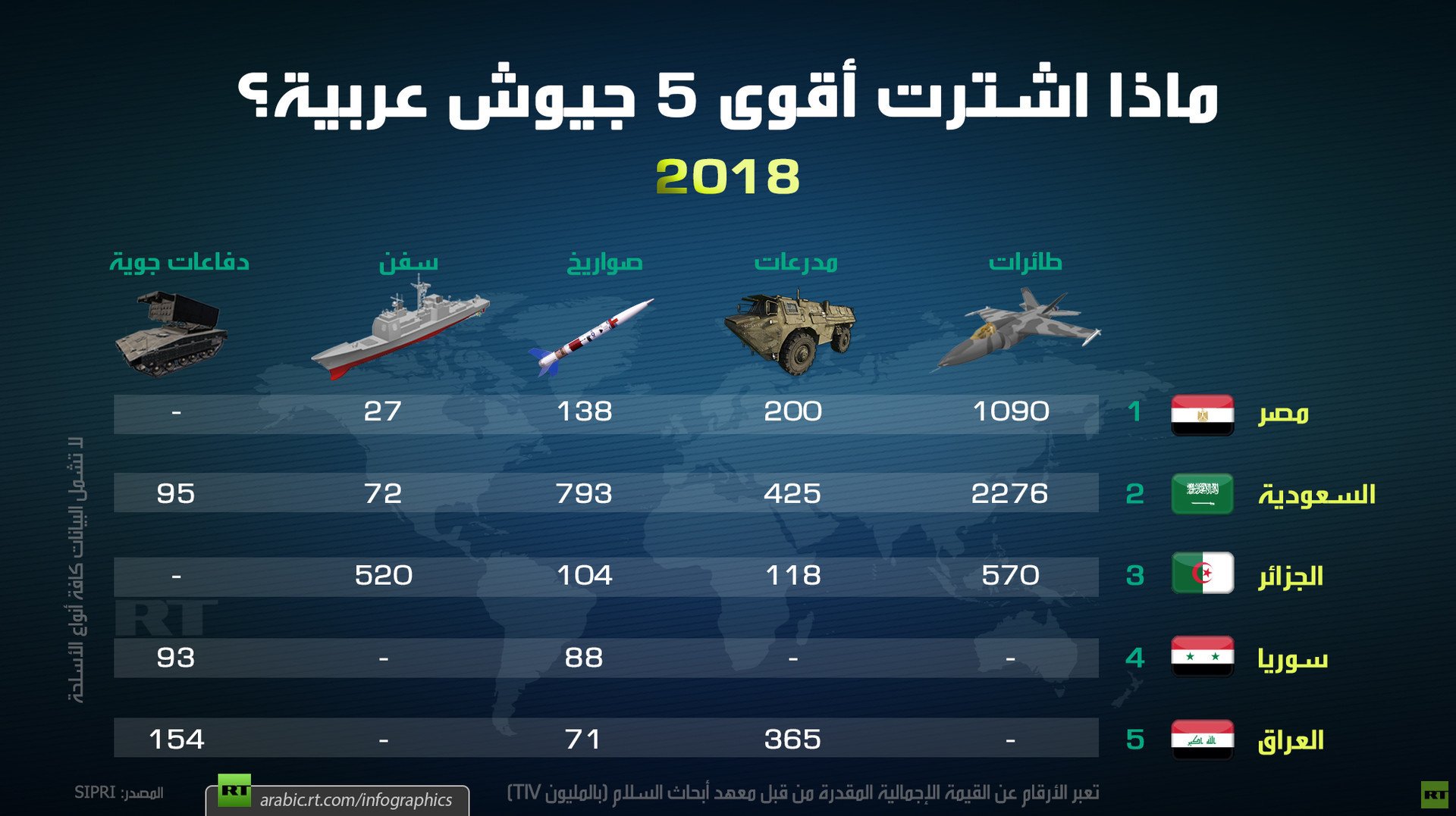 ماذا اشترت أقوى 5 جيوش عربية؟