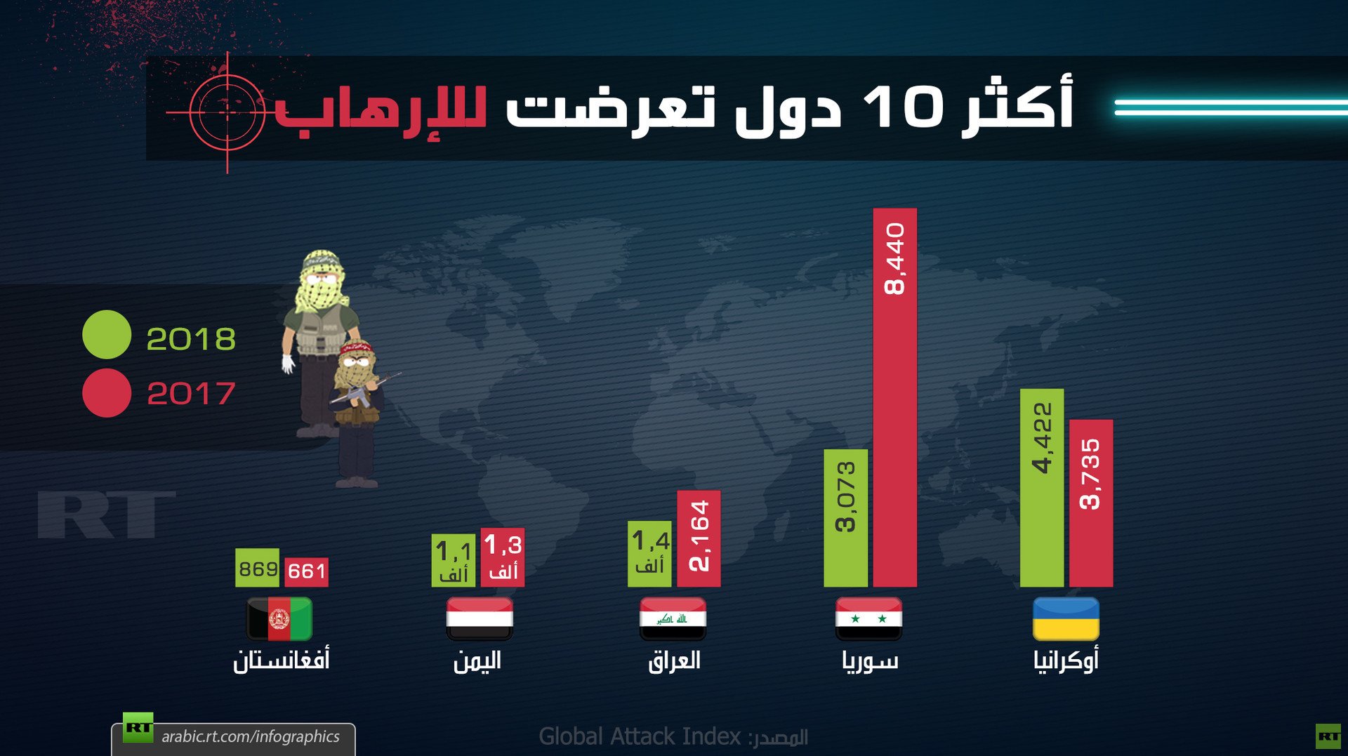 أكثر 10 دول تعرضت للإرهاب