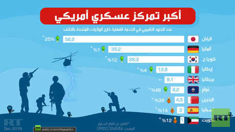 أبرز تمركزات أمريكا العسكرية