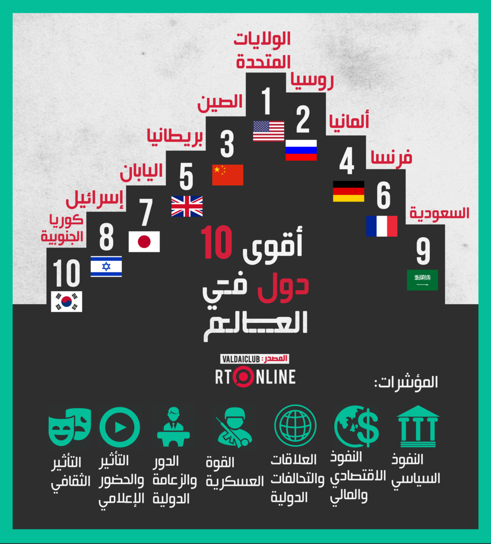 بينها دولة عربية.. أقوى 10 دول في العالم حسب منتدى فالداي الروسي