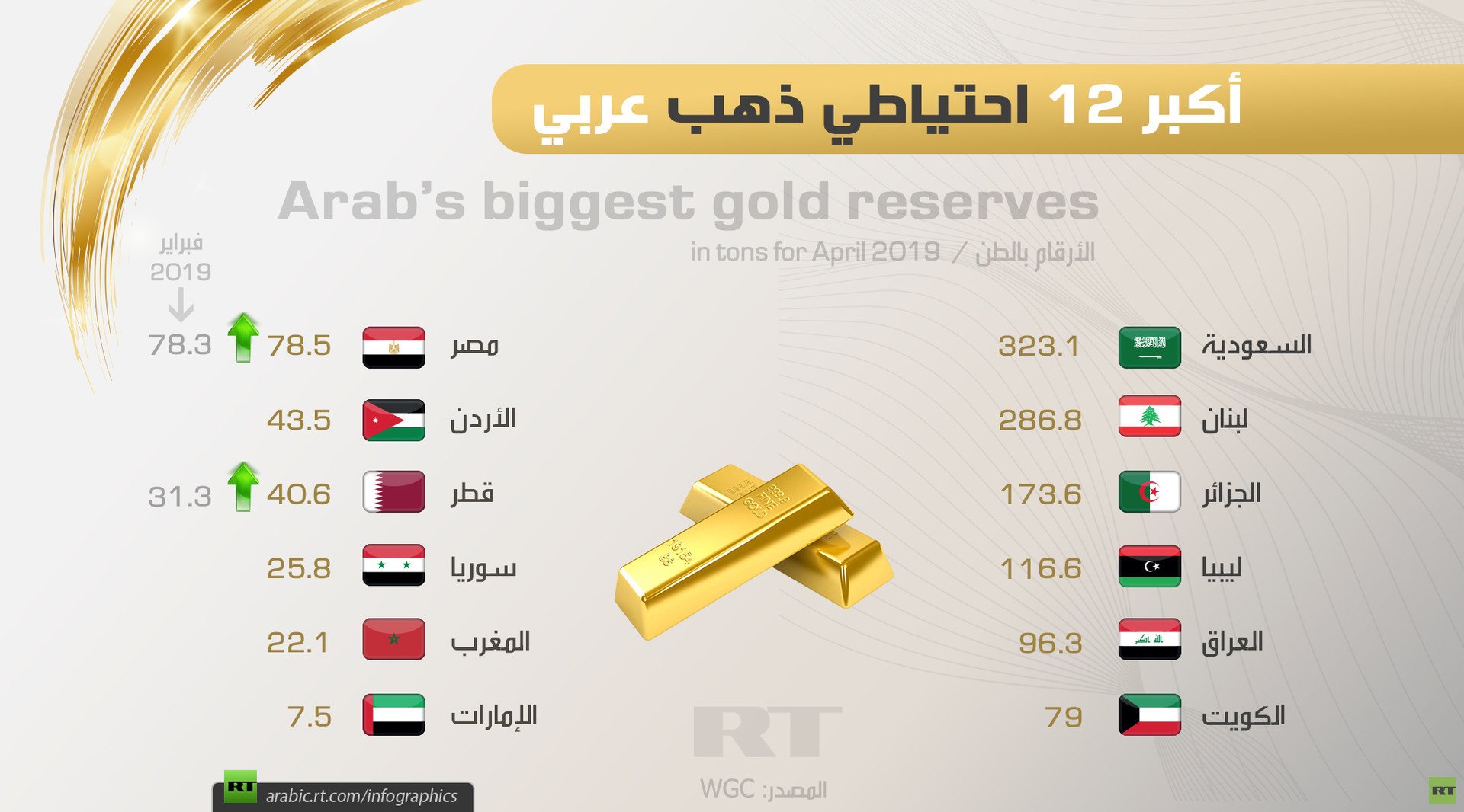 أكبر 12 احتياطي ذهب عربي