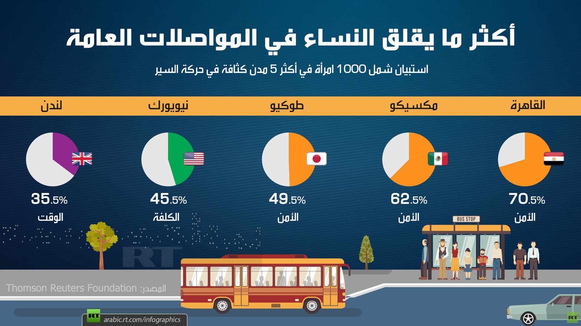 أكثر ما يقلق النساء في المواصلات العامة