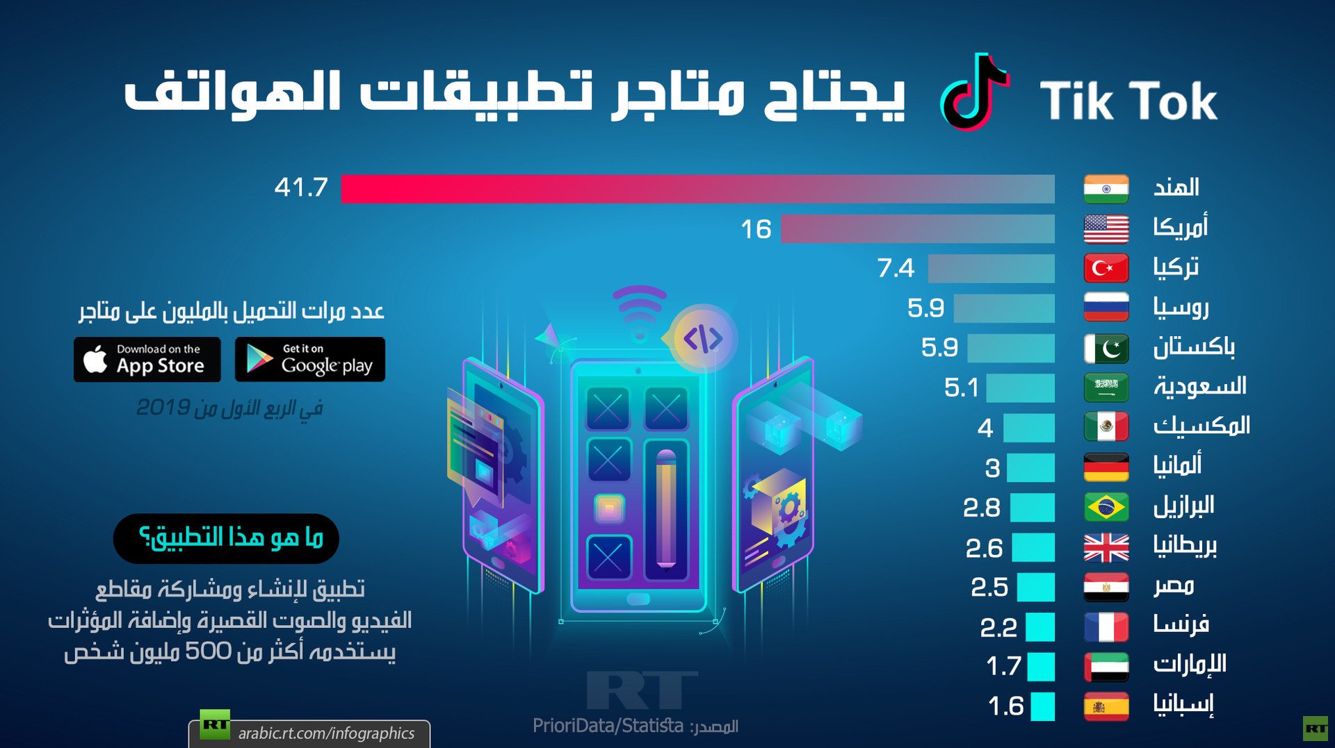 تطبيق Tik Tok يجتاح متاجر تطبيقات الهواتف